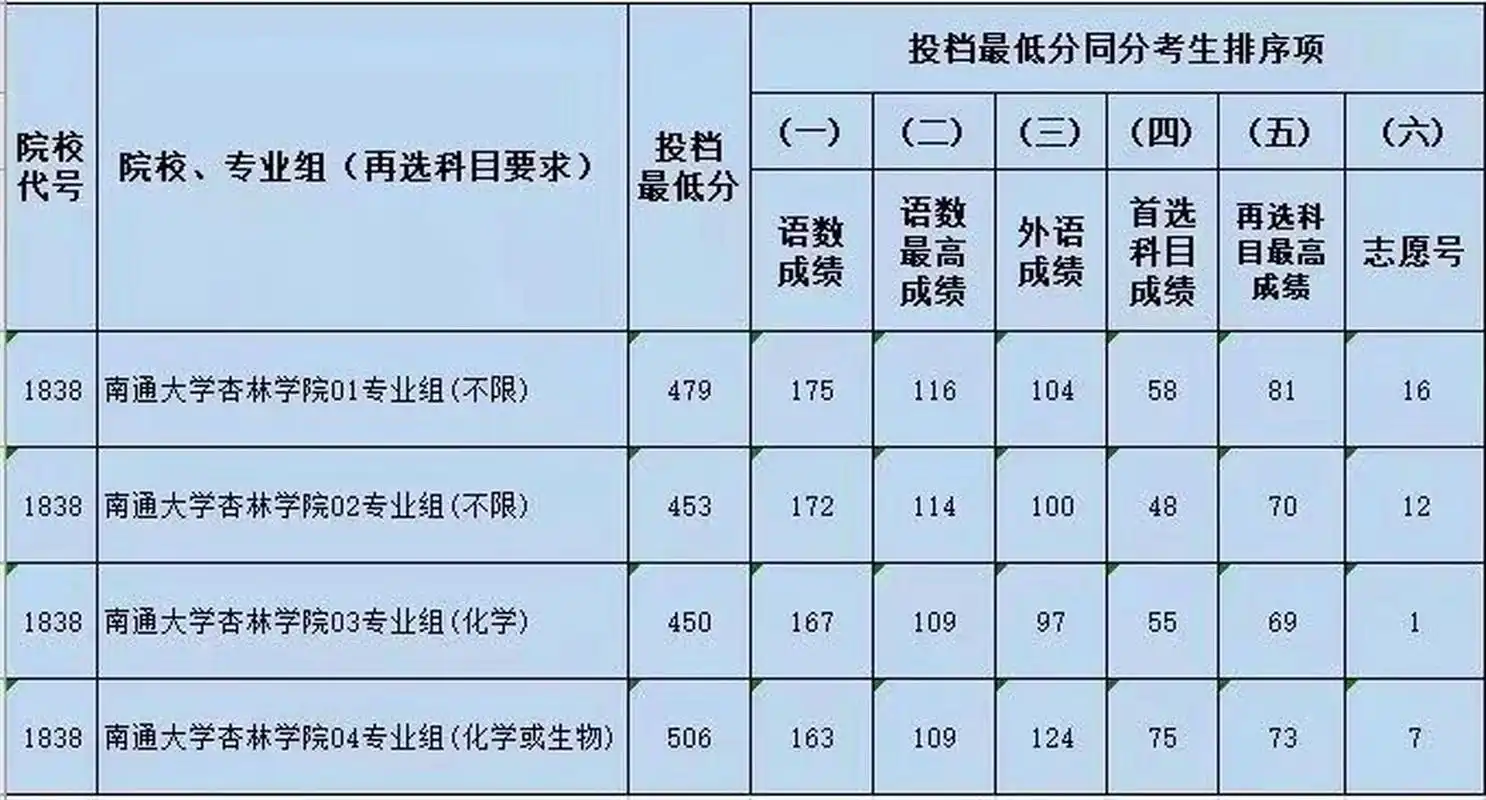 南通大学杏林学院2022年江苏普通类本科批次  南通大学杏林学院2022年