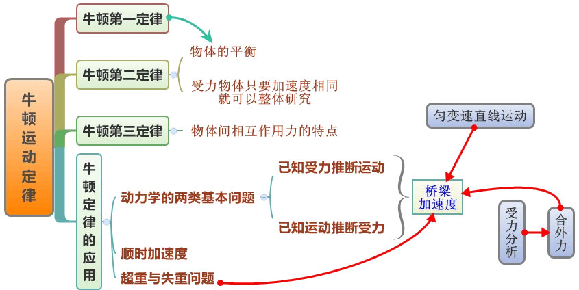 2018人教版物理必修一《期末复习专题——牛顿运动定律及其综合应用》