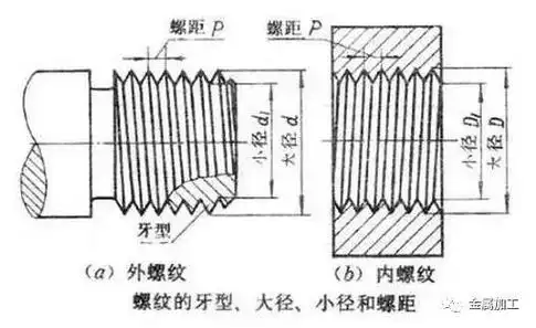 m610为什么是普通螺纹粗牙与细牙螺纹如何选择