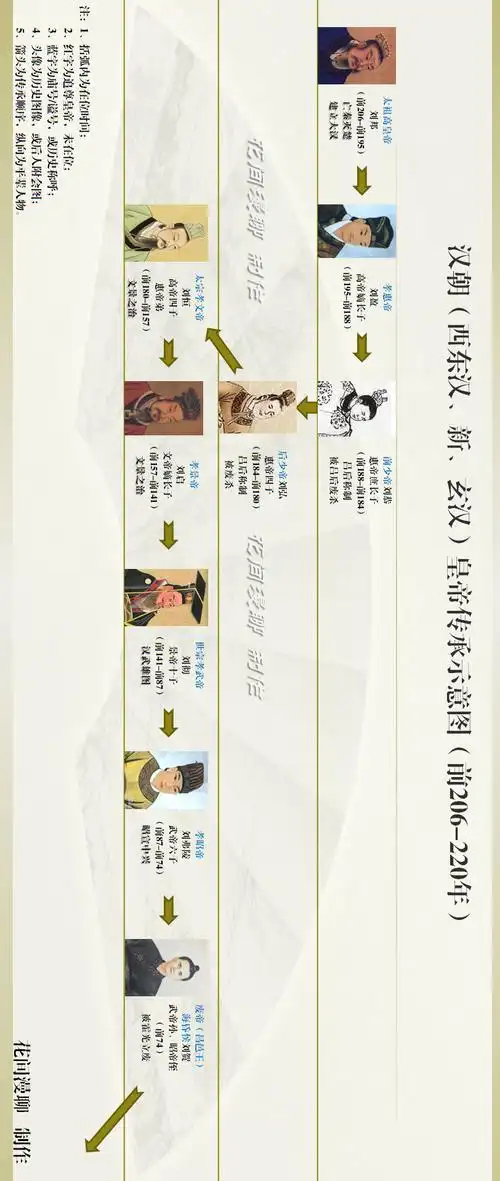 15年(8-23),这个时间和大一统的秦朝一致(前221-前206),和唐朝前期的