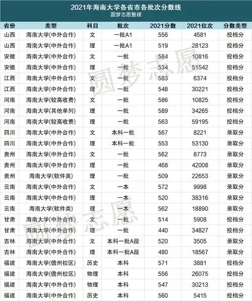 附海南大学分数线2021(2022参考)