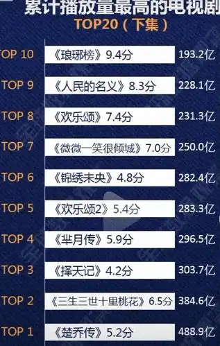 播放量最高的电视剧top10,你看过几部?