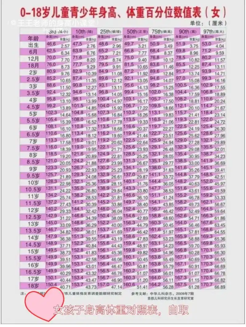 正常女童身高对照表 正常女孩子的身高体重对照表格,快来看看你们家
