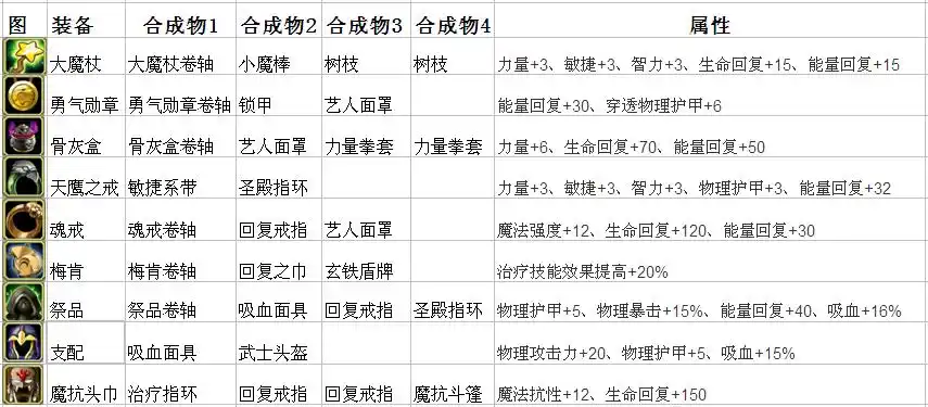 刀塔传奇绿装备合成属性大全