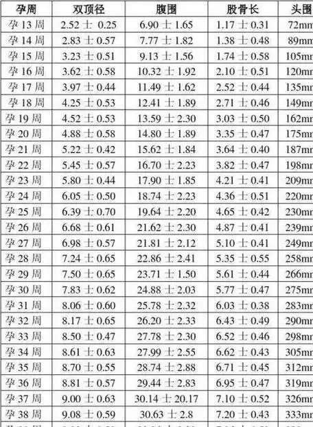 15,一般孕67周b超可见胎芽,胎芽大小在051厘米左右4周胎儿只有02厘米5