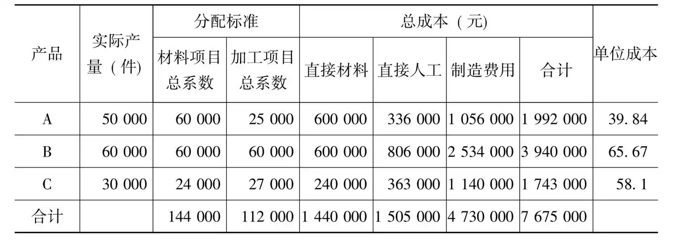 4375(元/件)制造费用分配率=4370000÷112000=42.2321(元/件)