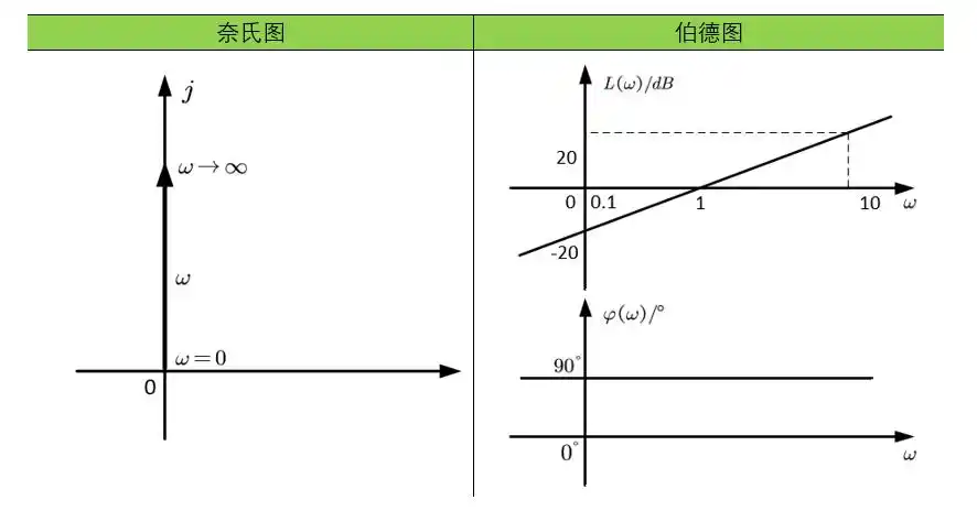 斯特图上表现为实轴上一个点,在伯德图中表现为与频率无关的两条直线