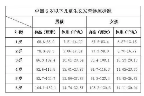 原创 六岁男孩身高体重多少算正常?家有小胖墩儿怎么办?