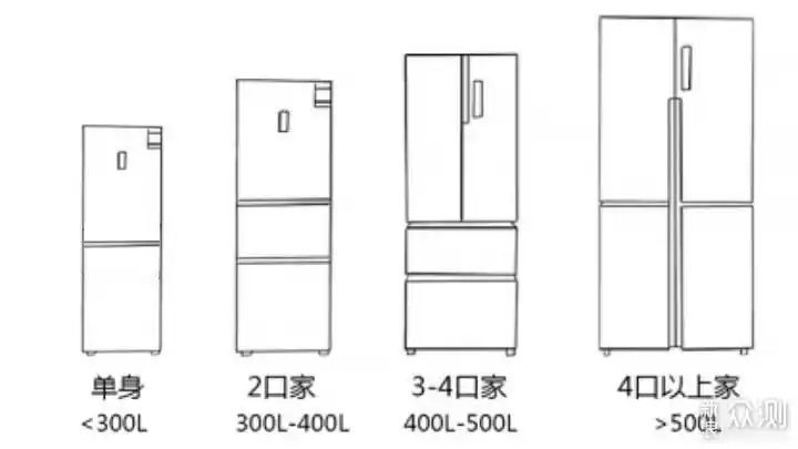目前市面上常见的冰箱种类繁多,尺寸不一,普遍认为,家庭中人均冰箱