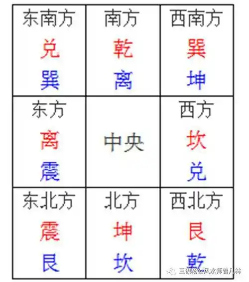 方艮乾在上面的九宫格中,黑色字表示八个方位,红色字表示先天八卦名