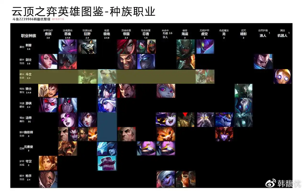 你还在找云顶之弈该用什么流派阵容?看过来,创造属于自己的流派