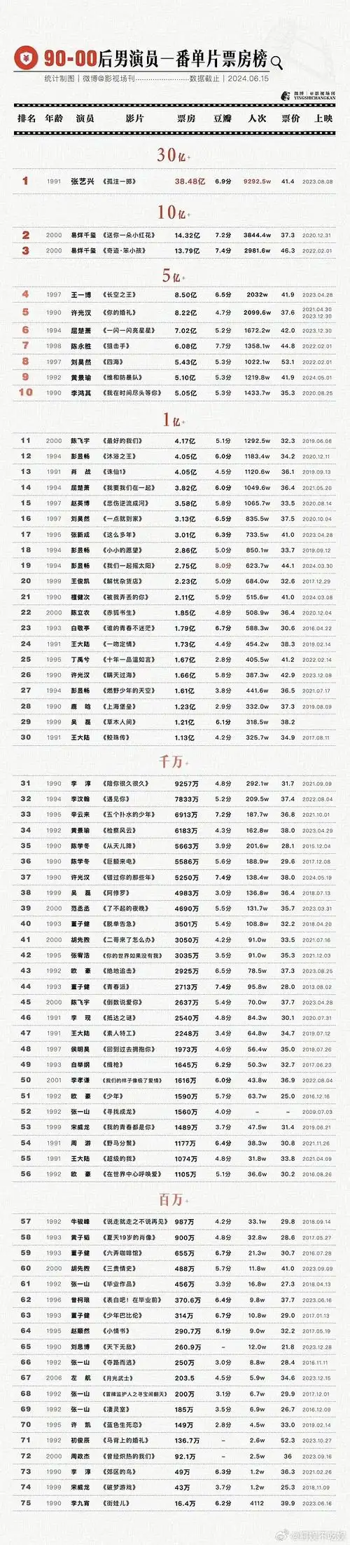 90-00男演员票房实绩,前三名:张艺兴 易烊千玺 王一博