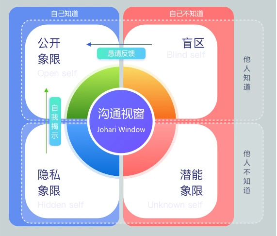 可复制的领导力之沟通视窗
