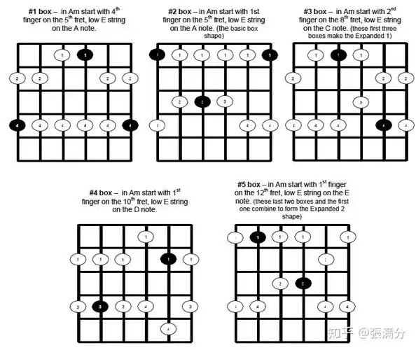 其他小调五声音阶指型