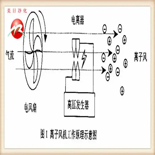离子风机丨台式离子风机丨挂式离子风机丨卧式离子风机