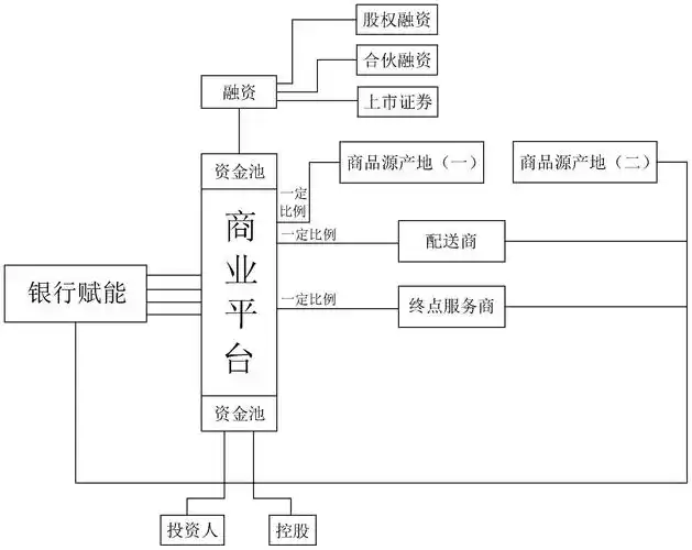 一种基于互联网和闭环金融的商业模式及其运营方法