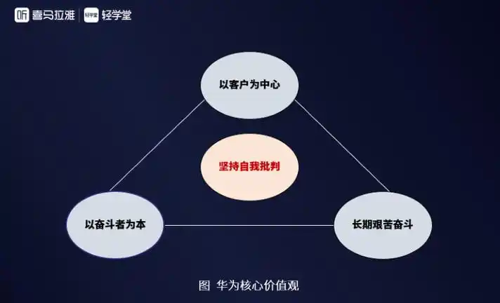 试听180秒【文化锻造】华为文化的强大力量:使命,愿景,核心价值观
