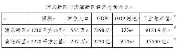2013 年,天津滨海新区 gdp 达 8020.