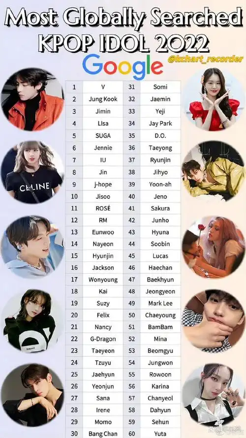 8月8日,韩媒报道了kpop爱豆在海外的人气排名,bts,blackpink和iu占据