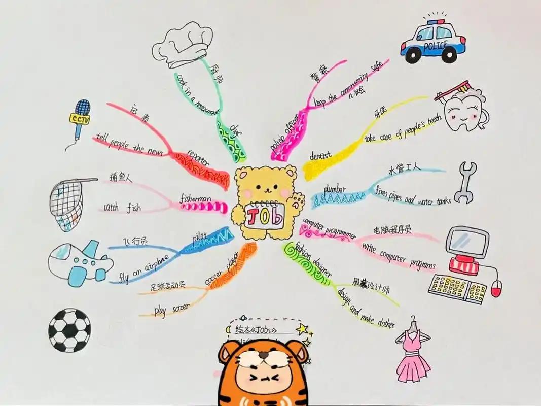 小朋友的原创英语绘本思维导图  小朋友的原创英语绘本思维导图《jobs