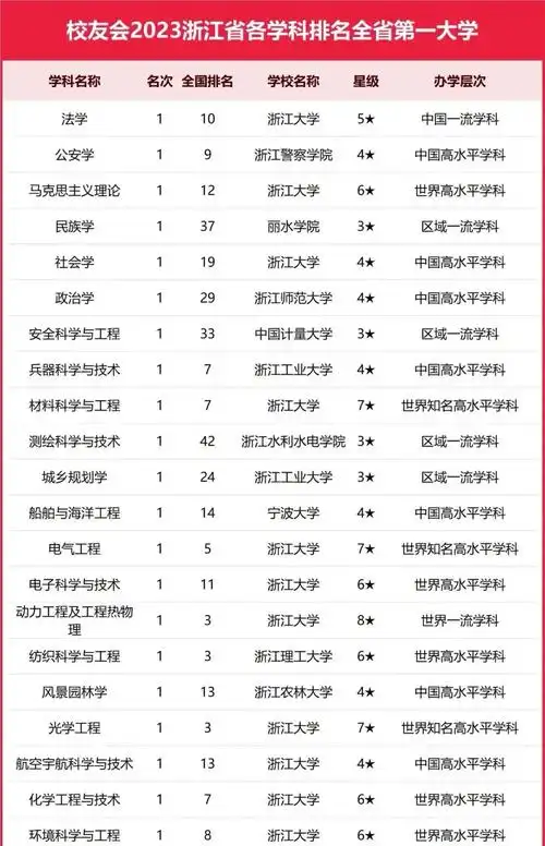 浙江最好的五所大学有哪些最新浙江省大学排名一览