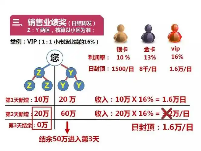 直销奖金制度详解(配图)