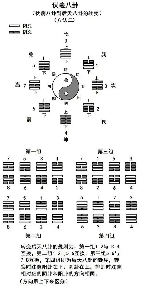 后天八卦由先天八卦变化而来,观察角度的不同导致不同的卦形