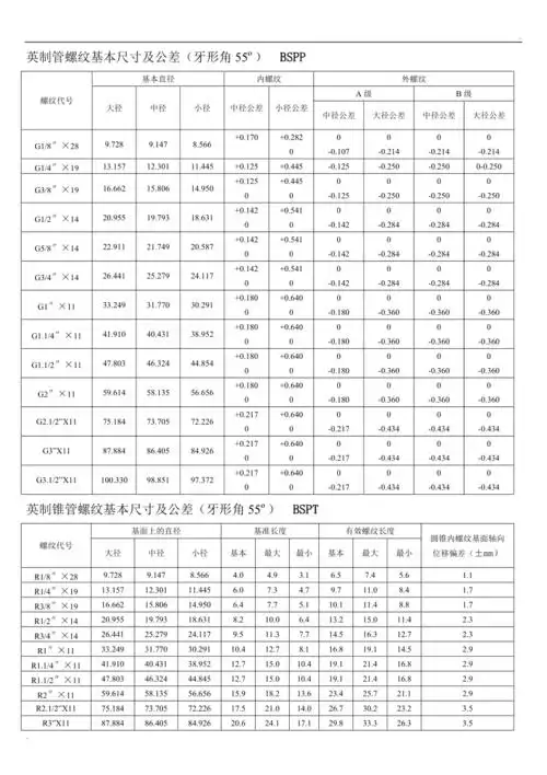 各国标准螺纹基本尺寸对照表