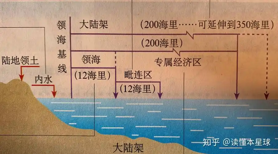 的规定,如果里海被定义为海的话,这意味沿岸各国要在此划分领海范围