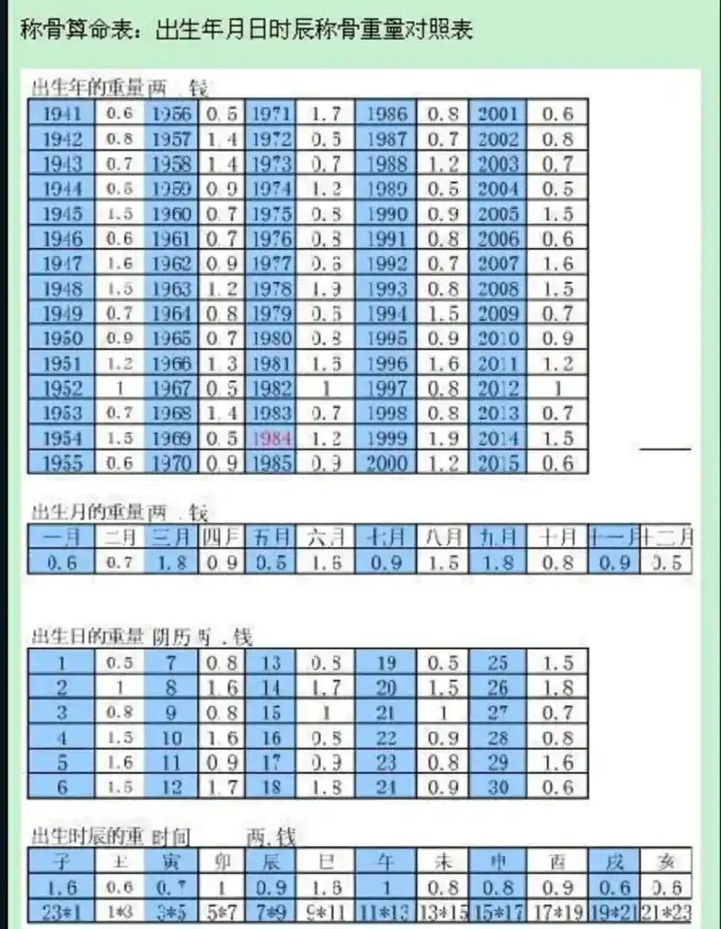 知识分享#袁天罡称骨算命#八字相同命不同#年月日时四柱所对 - 抖音
