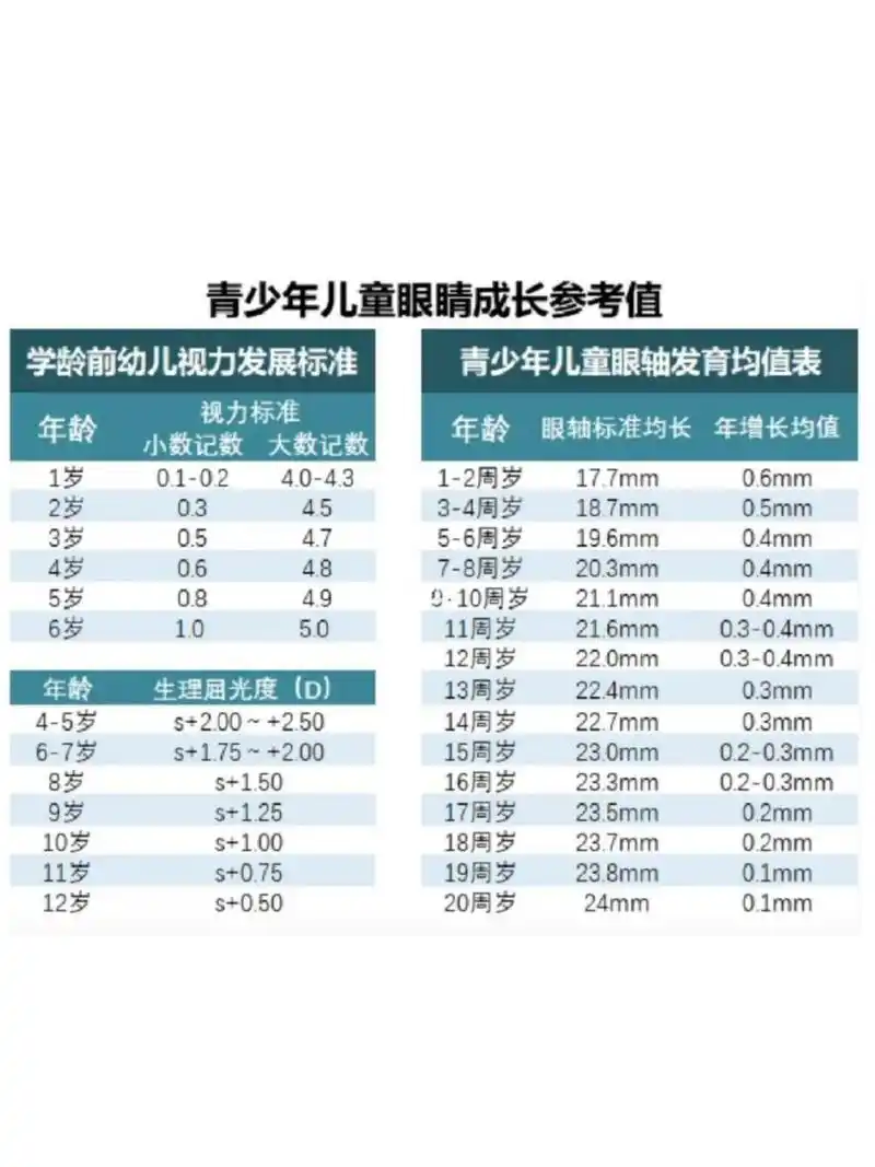 儿童各阶段眼睛视力正常发育参考数值,速看 表中的重要的三个参数分别