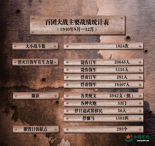 百团大战主要战绩统计表