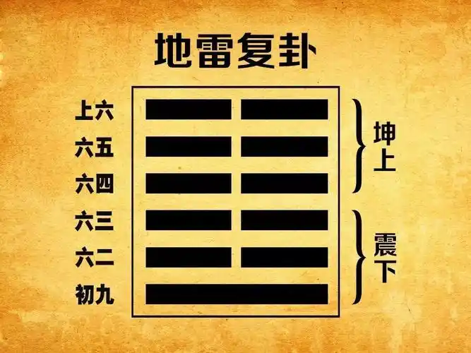 先贤解《易经》之"复卦"