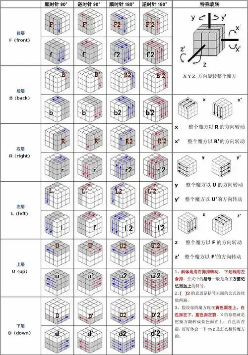 奥迪双钻奇博少年魔方六面还原公式单页
