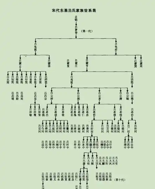 家族,权势最盛,故宋人王珪说:"天下之人谈衣冠之盛者,必以吕氏为世家