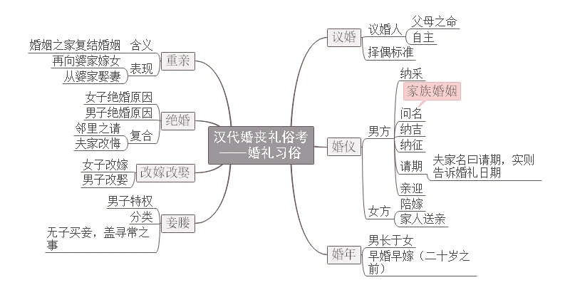 思维导图带你认识汉代婚礼习俗