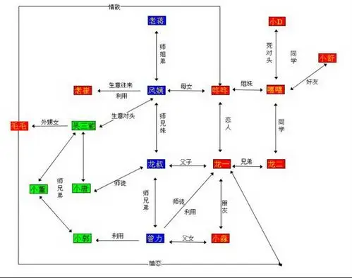 人物关系图艺术顾问:李惠民  (中国香港)影视作品:《新龙门客栈》