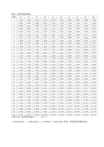 年金现值终值复利现值终值系数表