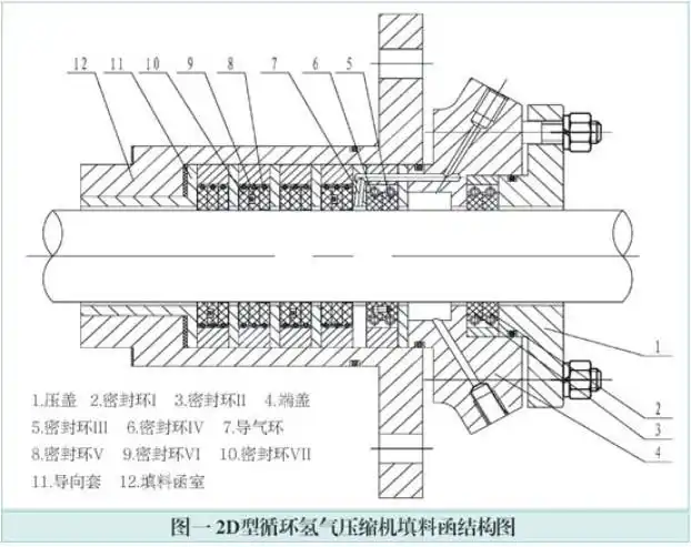 空压机活塞杆为贯穿式,每列气缸均安装有一组高压密封填料函〔见图一)