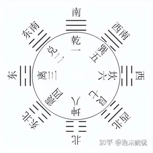 八卦象数疗法(文王后天八卦位数图)