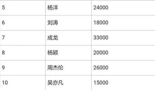 从周杰伦伴舞到一线女明星,年收入力压周杰伦,杨颖经历了什么