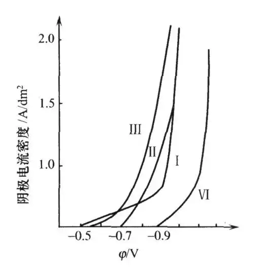 电镀钯镍合金的极化曲线