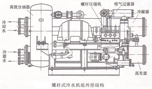 螺杆式冷水机组结构组成及工作流程解说-深圳东跃进制冷机电有限公司