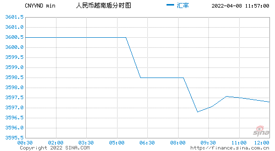人民币对越南盾汇率走势图