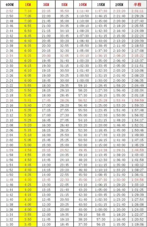 文档下载 所有分类 表格/模板 表格类模板 > 史上最完整跑步配速表15
