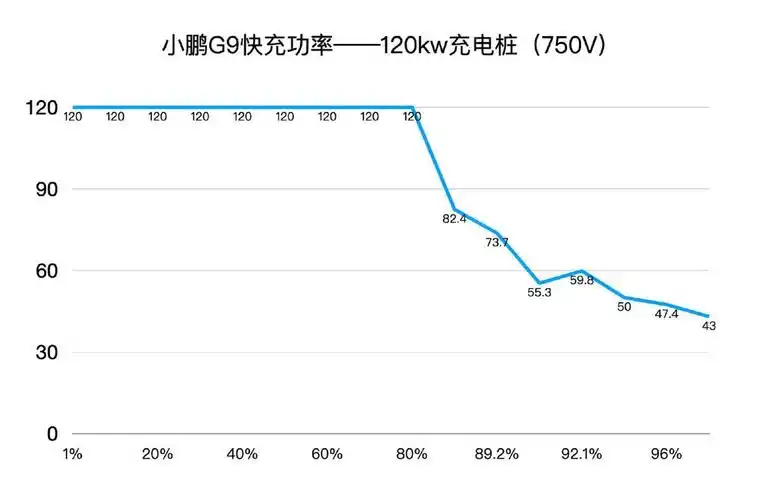 有亿点强,小鹏g9真实续航,充电效率实测