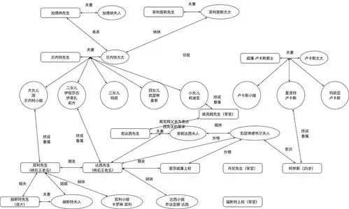 《傲慢与偏见》主要人物关系图