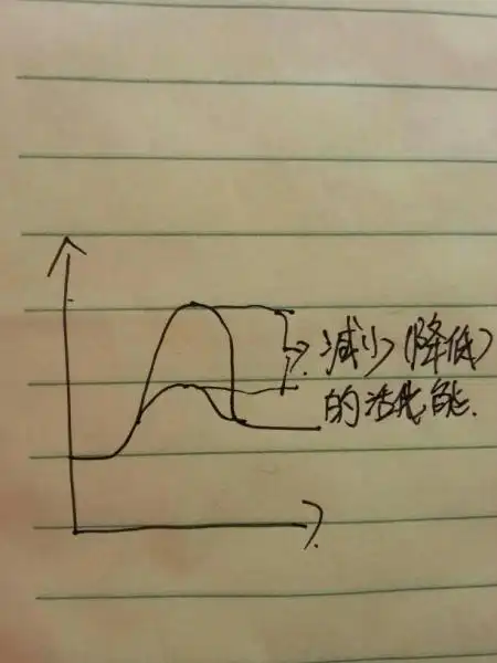 "反应的活化能越小,在一定温度下,反应速度也越快."这句话对吗?原因?
