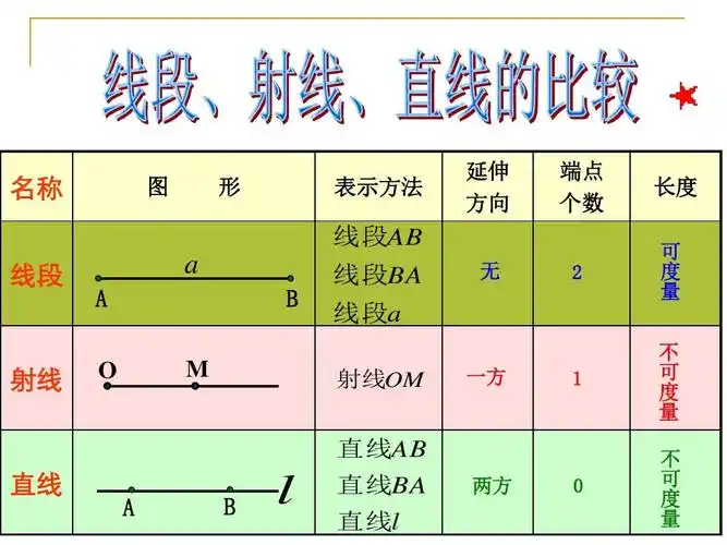 新青岛版七年级数学上册《线段,射线和直线(1)》赛课课件(共17张ppt)