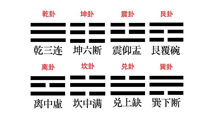 从零开始学六爻一八卦